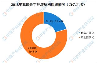 2018年中國數(shù)字經(jīng)濟(jì)市場總結(jié) 總量占GDP比重34.8%，內(nèi)部結(jié)構(gòu)持續(xù)優(yōu)化